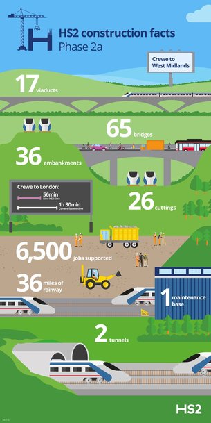 Next phase of HS2 to Crewe accelerates with latest contract tender